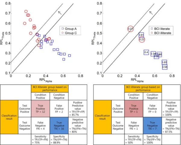 Figure 8. The relationship between the proposed PPfactor and BCI accuracy. The whole data points (N = 61) give a correlation value (PPfactor and BCI accuracy) of r = 0.59 (r 2 = 0.35, P,1.0e-6)