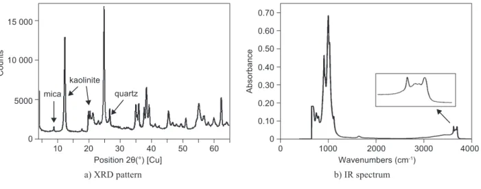 Figure 1.  Raw material - kaolin Sedlec Imperial.