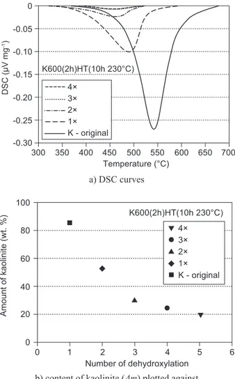 Figure 6.  Amount of kaolinite (Δm) plotted against the time of  hydrothermal treatment at 180 and 230°C.