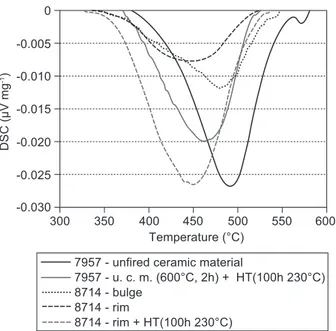 Figure 9 shows DSC curves of original and rehy- rehy-droxylated  samples  from  untreated  ceramic  material  and  two  different  parts  of  the  archaeological  vessel  (Figure 8b)