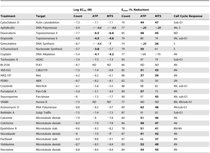 Table 1. Comparison of assay results for HT29 cells.