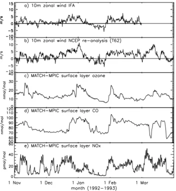 Fig. 19. Upper panels: Correlation of vertically averaged zonal wind velocity below ∼1000 m to (a) minimum O 3 volume mixing ratios in the MBL (below ∼1000 m) and (b) minimum O 3 volume mixing ratios in the upper troposphere (∼10–15 km), at 2.86 ◦ S for 31