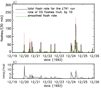 Fig. 4. (a) Same as Fig. 2a for the LTN2, the LTNWP, and the LTNHWP run. (b-d) Same as Fig