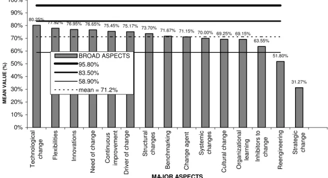Figure 1: Status of broad aspects of change management 