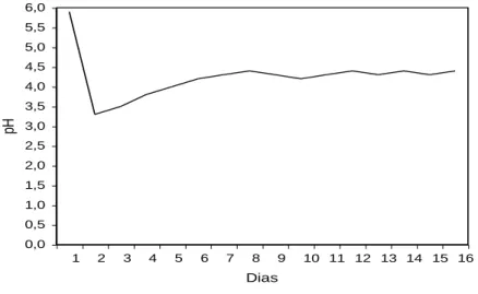 Figura 2: Variação média do pH ao longo do período de silagem química 