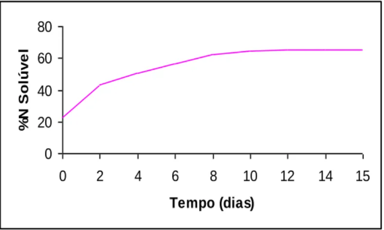 Figura  3:  Teores  de  nitrogênio  solúvel  durante  os  15  dias  do  processo  na  silagem  de  resíduo  de  corvina