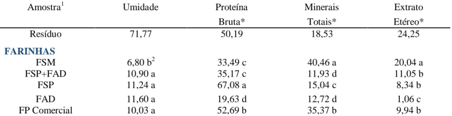Tabela 1: Composição proximal (%) do resíduo de pescado e das farinhas obtidas após o processo de silagem ácida