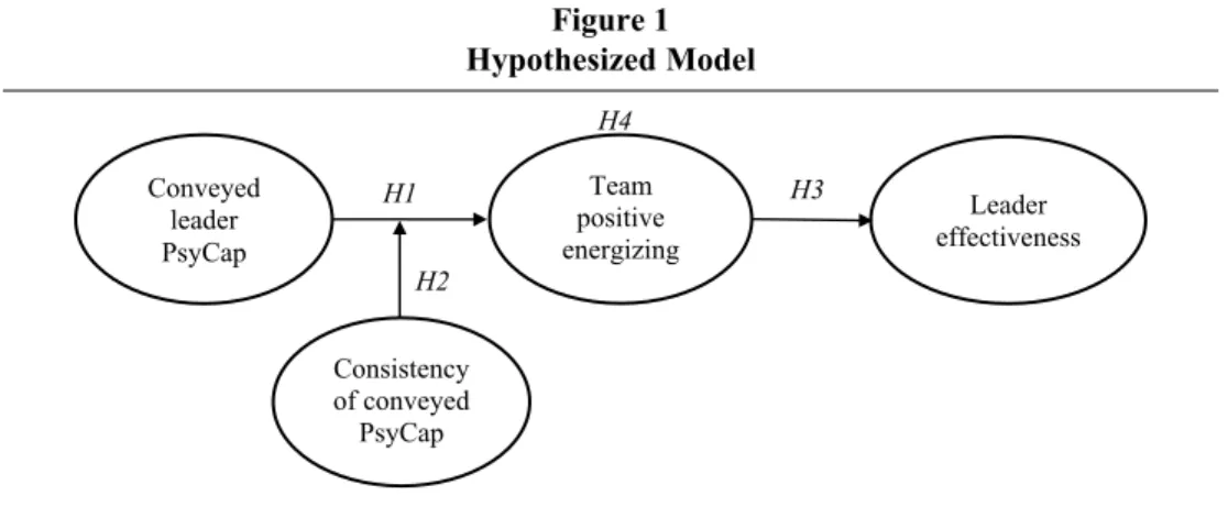 Figure 1 Hypothesized Model