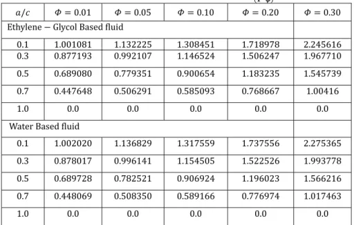 Table 4 Numerical values of skin friction coefficient .