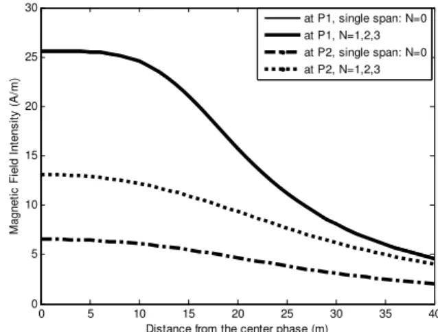 Fig. 3. The effect of the temperatures on the magnetic field intensity. 