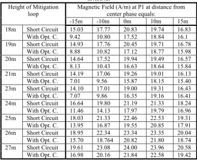 Fig. 6. The effect of the reactance Xs, inserted in the mitigation loop, on the  magnetic field intensity