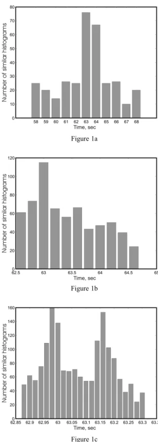 Fig. 1a depicts the intervals distribution obtained after comparisons of the 1-sec histogram sets