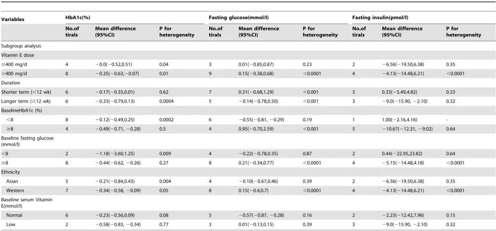 Table 2. Subgroup analyses of HbA1c, fasting glucose and fasting insulin stratified by previously defined study characteristics.