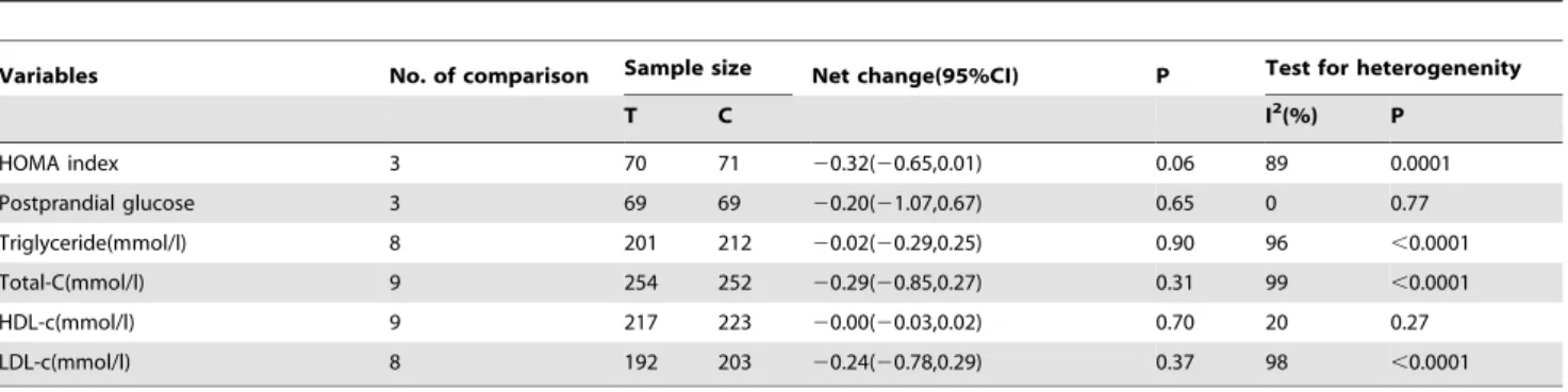 Table 3. Summary of effect sizes (weighted mean difference) for secondary outcomes.