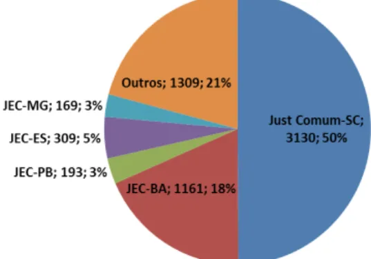 Gráfico 3 – Origem dos Processos da Oi no STF (2011-2016)