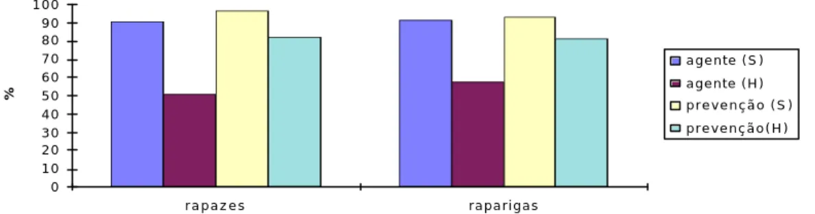 Gráfico 5 - Percepção dos alunos da amostra sobre o agente e a prevenção da SIDA e da Hepatite  B, em função da variável sexo