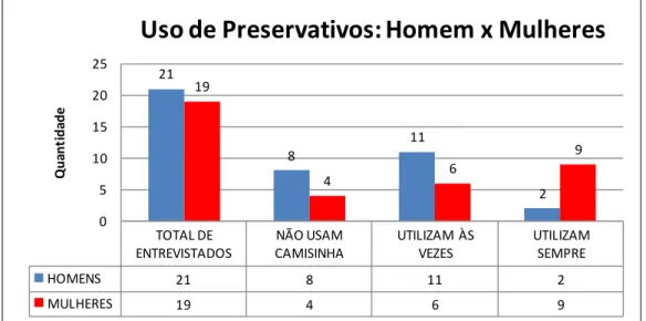 Figura 5: Incidência do uso de camisinha entre homens e mulheres TOTAL DE ENTREVISTADOSNÃO USAM CAMISINHAUTILIZAM ÀS VEZES UTILIZAM SEMPREHOMENS218112MULHERES 19469218112194690510152025Quantidade