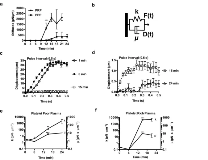 Fig 5. Characteristic mechanical properties of clotting platelet rich (PRP) and platelet poor plasma (PPP) as assessed by application of ARF at 7.5 kHz