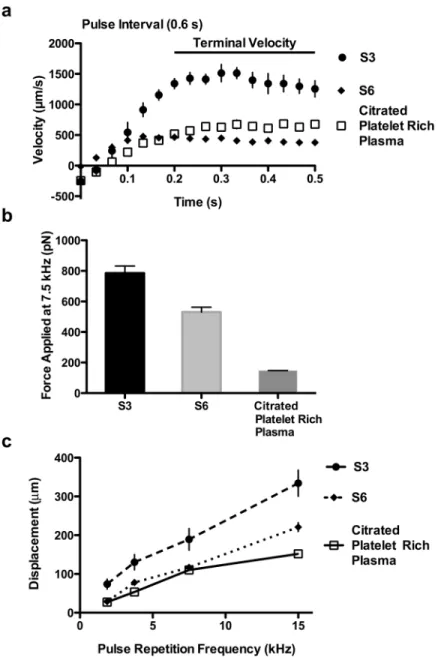 Fig 3. The effects of attenuation and pulse repetition frequency (PRF) on bead velocities and force magnitude