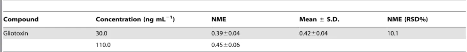 Table 3. Precision and accuracy of gliotoxin in human serum.