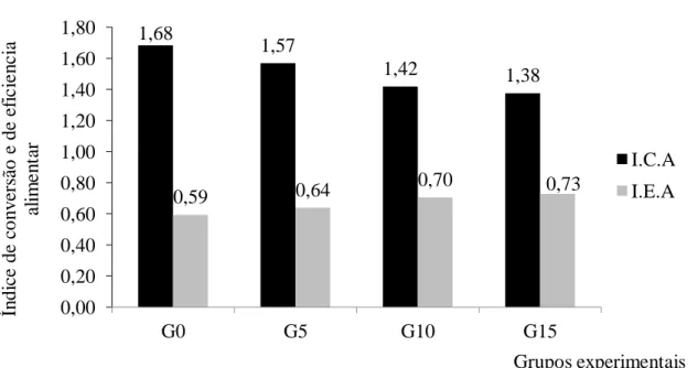 Figura 3. Índices médios de conversão e eficiência alimentar dos grupos de pintos alimentados sem  ou com suplementação com farelo de castanha do Brasil durante a fase inicial