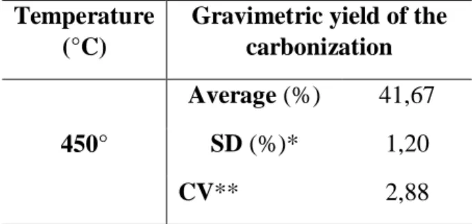 Table 1. Gravimetric yield of the carbonization at 450ºC of the residues of Bertholletia excelsa (Brazil nut)