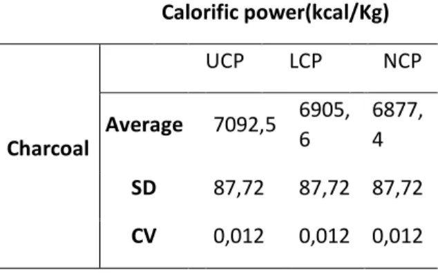 Table  2.  Mean  values,  standard  deviation  and  coefficient  of  variation  of  the  upper  calorific  power  (UCP), lower calorific power (LCP) and net calorific power (NCP) of Bertholletiaexcelsa (Brazil nut)