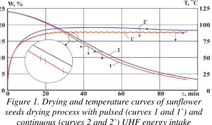 Figure 1. Drying and temperature curves of sunflower  seeds drying process with pulsed (curves 1 and 1`) and 