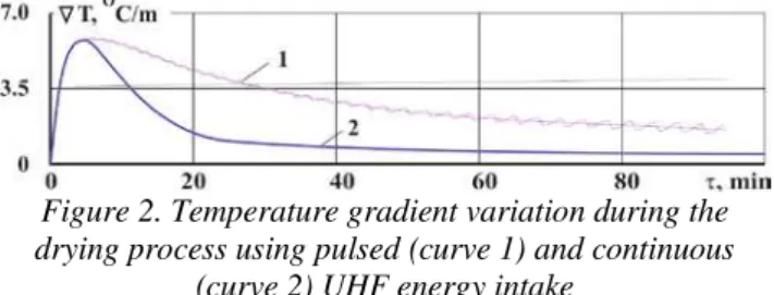 Figure 2. Temperature gradient variation during the  drying process using pulsed (curve 1) and continuous 
