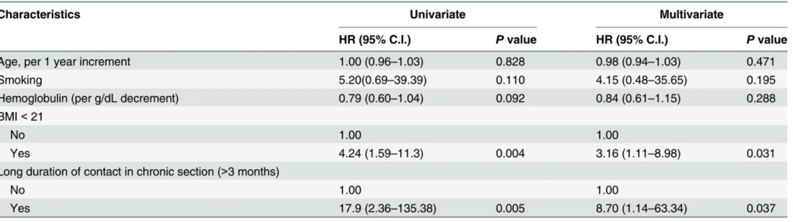 Table 2. Cox proportional hazard regression for development of tuberculosis