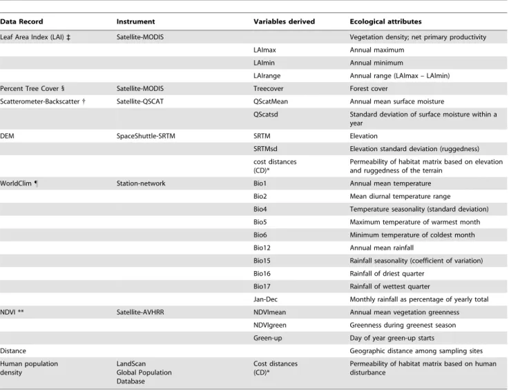 Table 1. Overview of the predictor variables used in this study.