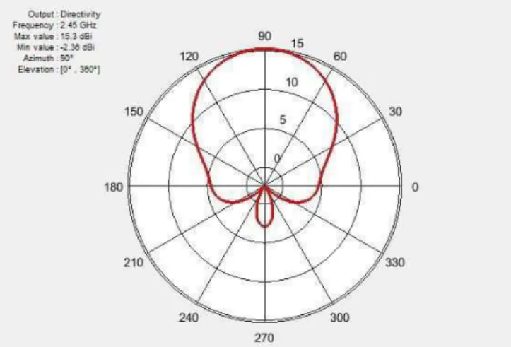 Fig.  1  shows  the  horizontal  radiation  pattern  of  a  90- 90-degree Sector Antenna[8]