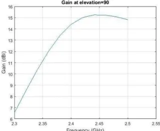 Fig. 5 Gain vs Frequency comparison of a sector antenna 