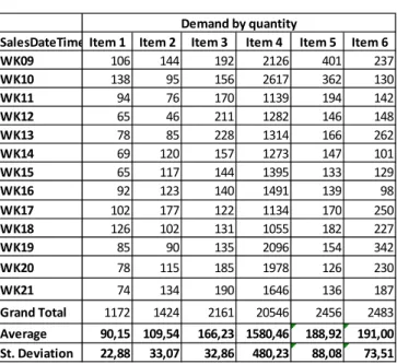 TABLE I.  W EEKLY DEMAND BY QUANTITY
