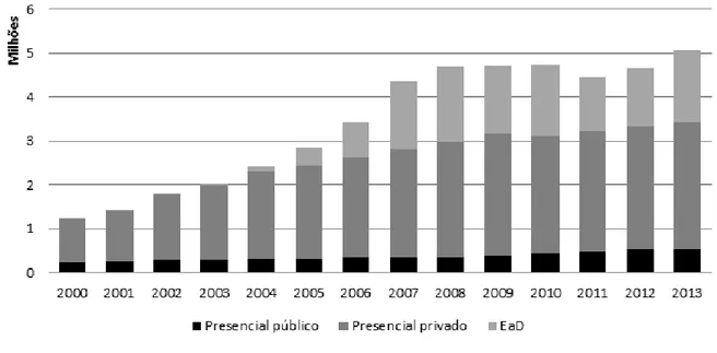 Figura 1. Número de vagas em todos os cursos de graduação do Brasil, segundo os anos, as categorias administrativas e as modalidades de ensino.