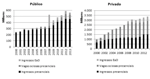 Figura 5. Número de ingressos e vagas ociosas em todos os cursos de graduação do Brasil, segundo os anos, as modalidades de ensino e as categorias administrativas.