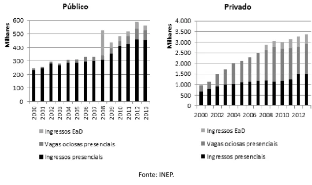 Figura 5. Número de ingressos e vagas ociosas em todos os cursos de graduação do Brasil, segundo os anos, as modalidades de ensino e as categorias administrativas.