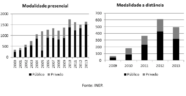 Figura 10. Número de concluintes nos cursos presenciais de Licenciatura em Física, segundo os anos, as categorias administrativas e a modalidade de ensino.