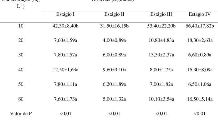 Tabela 2. Tempo (em segundos) dos estágios de indução de alevinos de patinga, expostos às  diferentes concentrações de eugenol (mg L -1 )