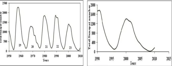 Fig. 2. Variation of average sunspot number and duration (years) of the  Hale Cycle. 
