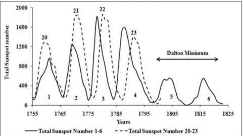 Fig. 5. Comparison of solar cycles 1 to 4 with solar cycle 20 to 23. 