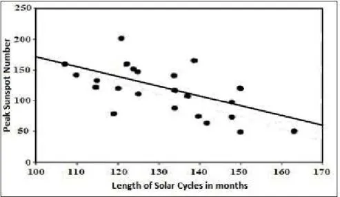 Fig. 7. Plot showing correlation between solar-cycle-length and peak sunspot number. 