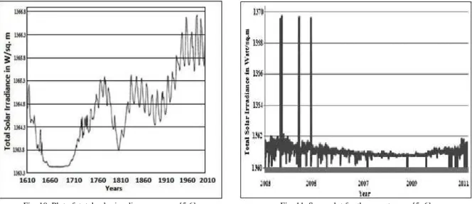 Fig. 10. Plot of  total solar irradiance vs. year [5,6].  Fig. 11. Same plot for the recent years [5, 6]
