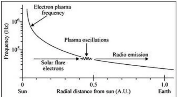 Fig. 12. The process of radio wave generation from solar flare electron in type III bursts