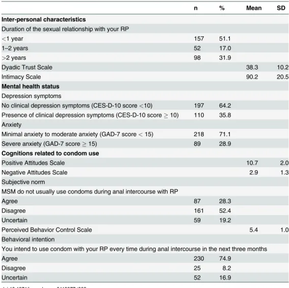 Table 2. Inter-personal characteristics, mental health status and cognitions related to condom use of the participants (N = 307).