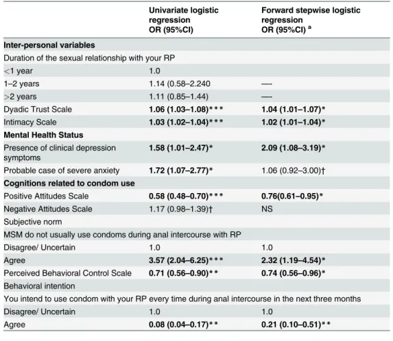 Table 4. Associations between inter-personal variables, mental health status, cognitions related to condom use and UAI with RP in the last three months (N = 307).