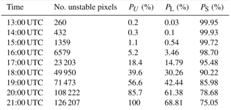 Figure 11a and b show a graphic comparison between cu- cu-mulative frequency (symbols) and GEV probability function (continuous line), obtained by using the daily rainfall records from Santo Stefano di Briga and Messina Istituto Geofisico stations