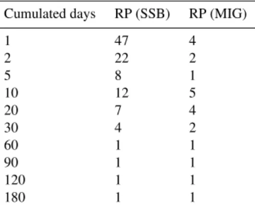 Table 6. Estimated return period (RP) in years for rainfall accumu- accumu-lated in the 1, 2, 5, 10, 20, 30, 60, 90, 120 and 180 days prior to 1 October 2009 for Santo Stefano di Briga (SSB) and Messina Istituto Geofisico (MIG) rainfall stations.
