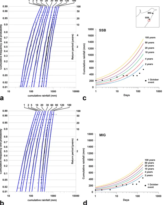 Figure 11. Cumulative frequency and probability according to GEV distribution for 1, 2, 5, 10, 20, 30, 60, 90, 120 and 180 days of cumulative rainfall for (a) Santo Stefano di Briga (SSB) and (b) Messina Istituto Geofisico (MIG) stations; (c–d) rainfall pr