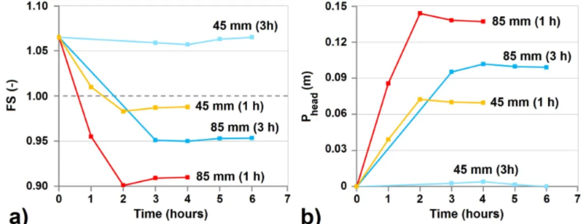 Figure 13. (a) safety factor (SF) vs. time at the selected grid cell of interest for different rainfall scenarios, based on the TRIGRS numerical simulation; (b) Pressure head vs